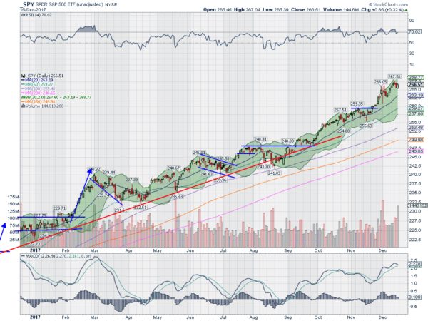 SPY Daily