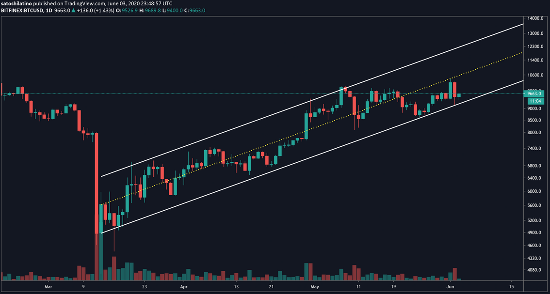 BTC/USD Daily Chart