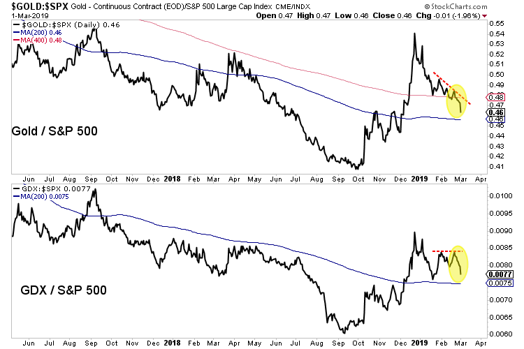 Gold vs. Stock Market