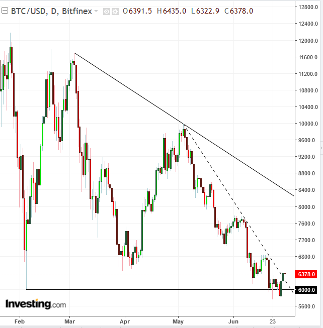 BTCUSD Daily