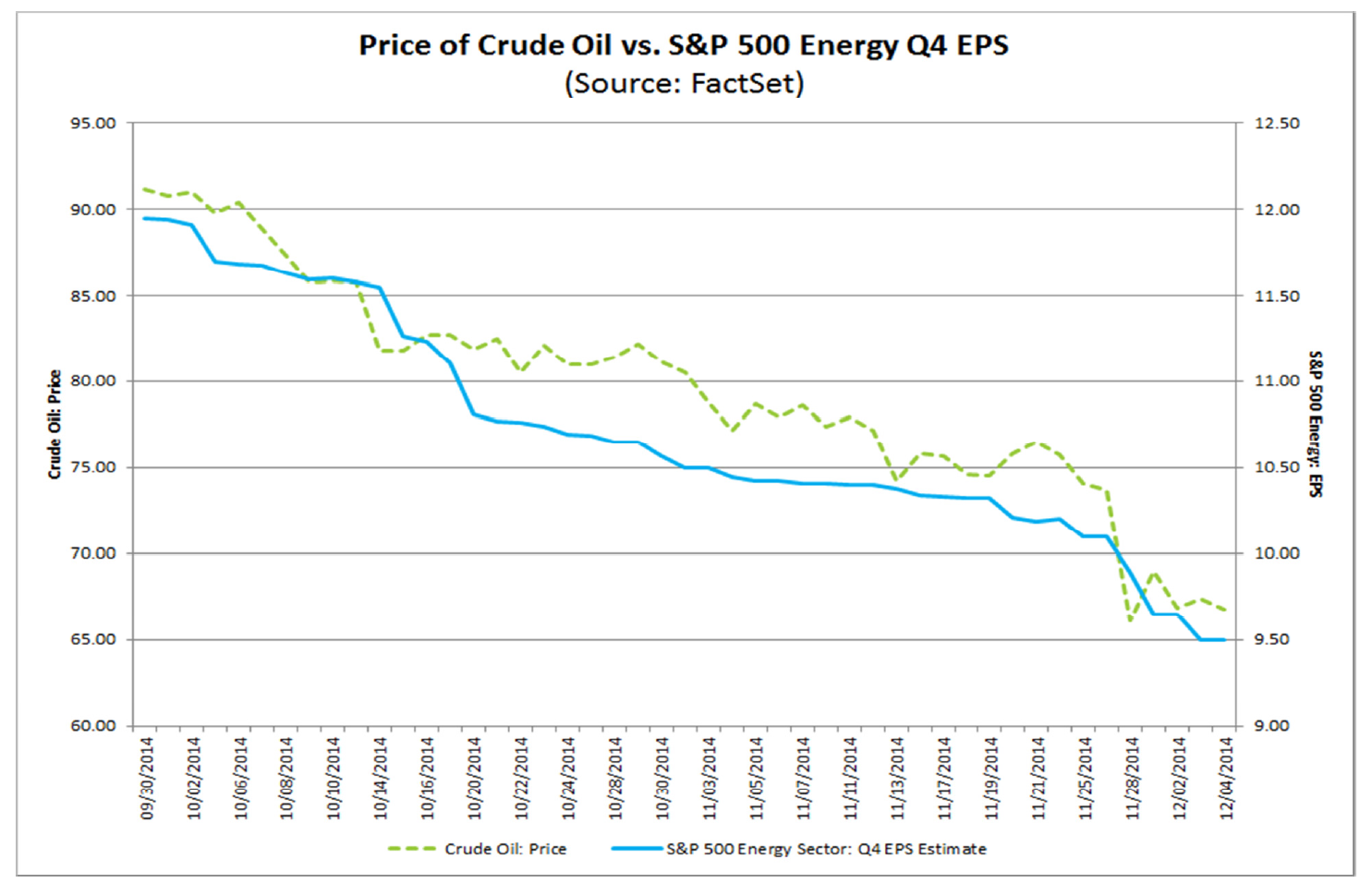 Oil Price vs S&P 500 Energy Q4 EPS