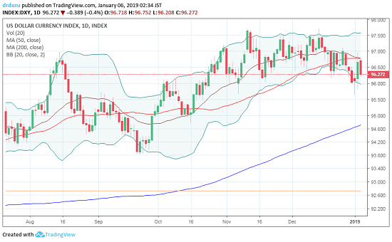 The U.S. dollar index (DXY) is slowly breaking down as it churns below its 50DMA 