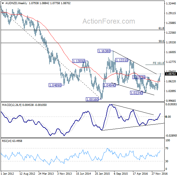 AUD/NZD Weekly