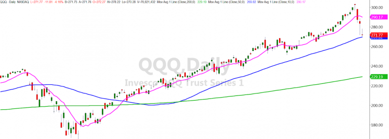 QQQ Daily Chart