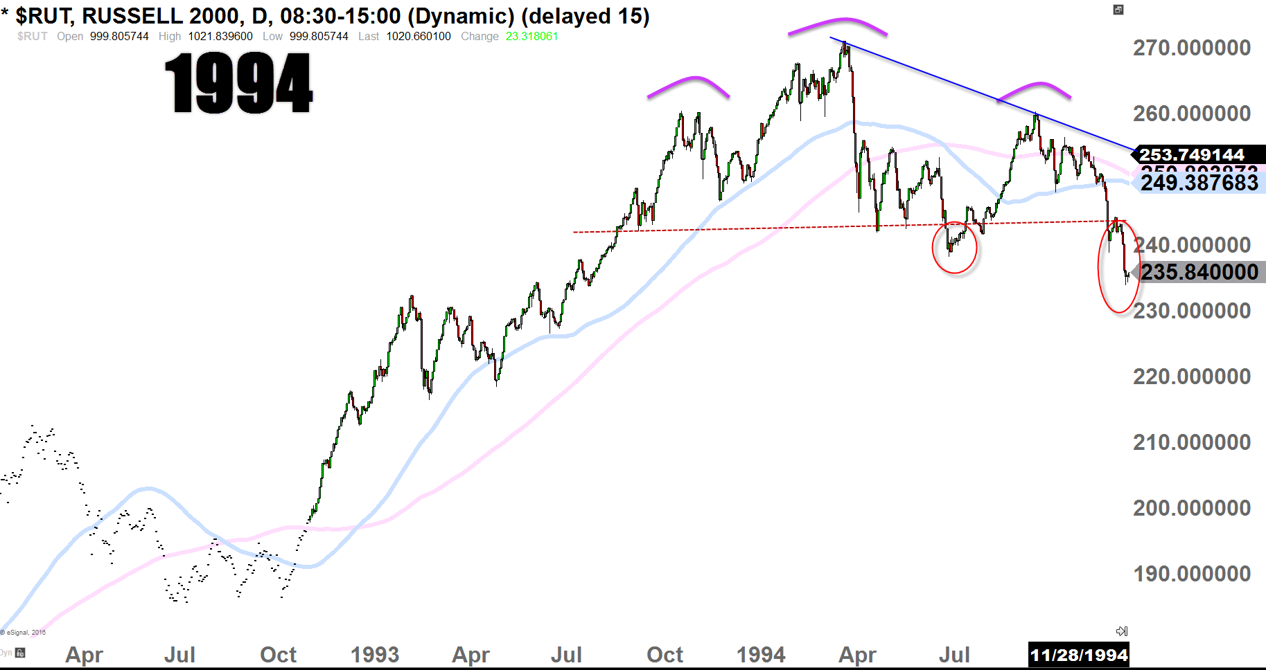 Russell 2000 Index Daily-Chart 1994