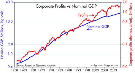 Corporate Profits vs. GDP
