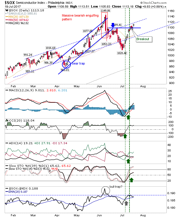 SOX Daily Chart