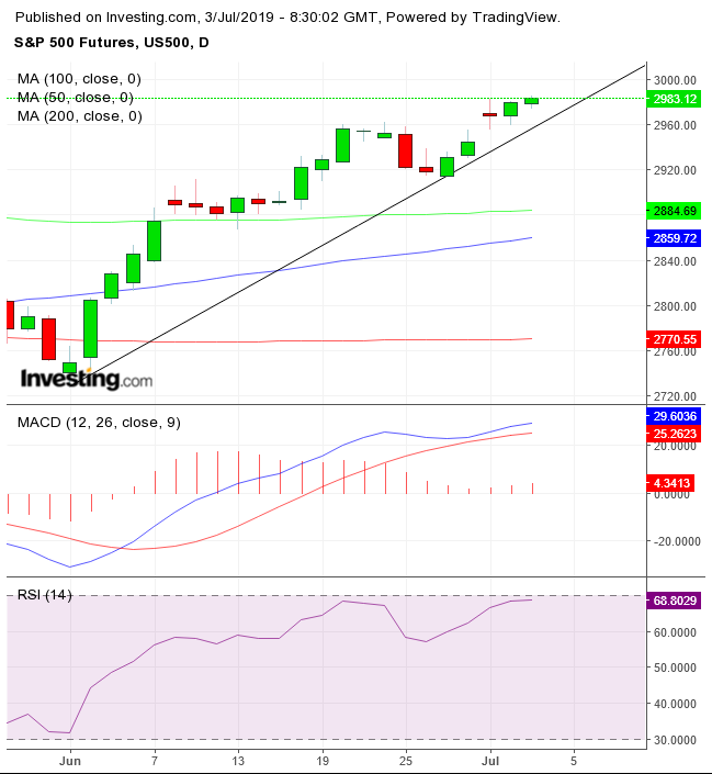 S&P 500 Futures Daily Chart