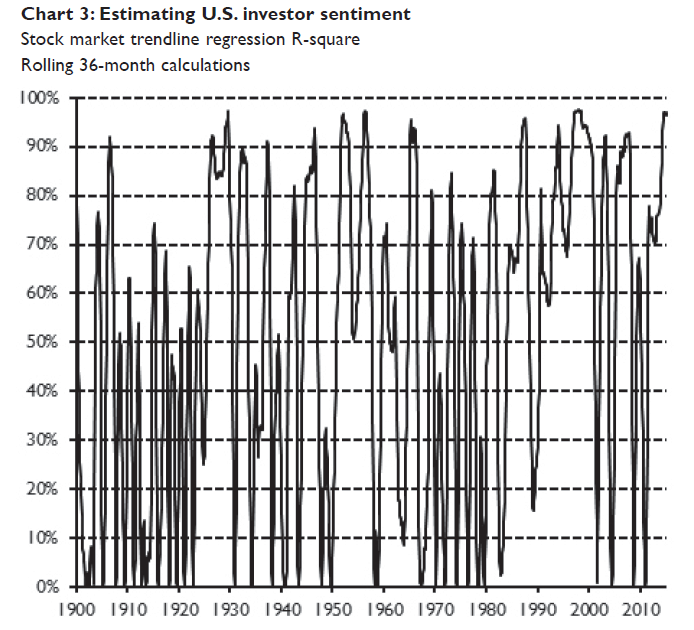 US Stock Market Regression 1900-2015