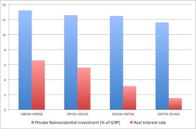 Private Non-Residential Investment vs. Real Interest Rates