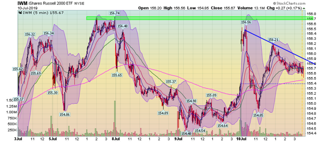 IWM 5 Day Chart