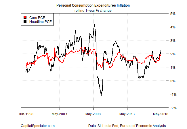 Personal Consumption Expenditures Inflation