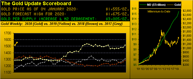 The Gold Scoreboard