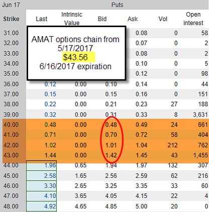 AMAT Options Chain as of 5-17-2017