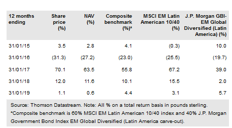 Aberdeen Latin American Income Fund