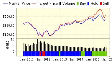 Goldman Sach Targets