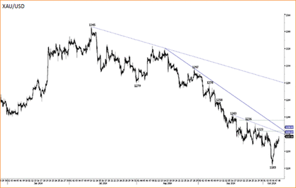 XAU/USD