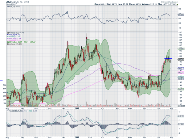 AGU Daily Chart