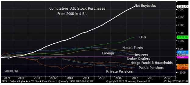 US Stock Buybacks