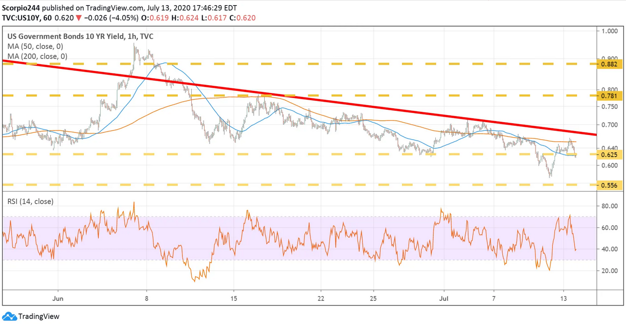 US 10 Yr Bond Yield