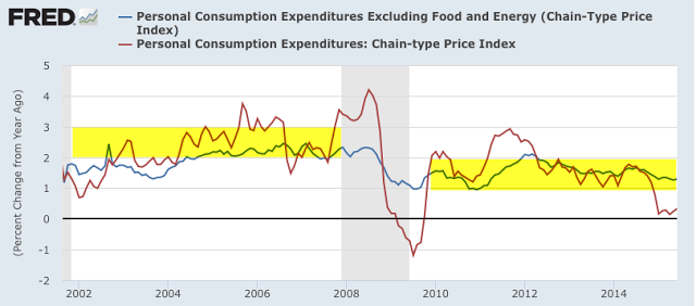 PCE ex-Food, Energy vs Total PCE 2000-2015