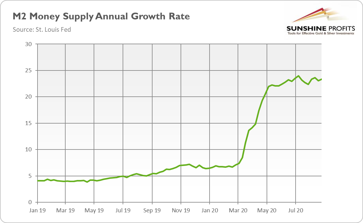 M2 Money Supply Annual Growth Rate