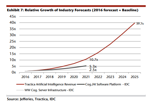 AI Revenue Outlook