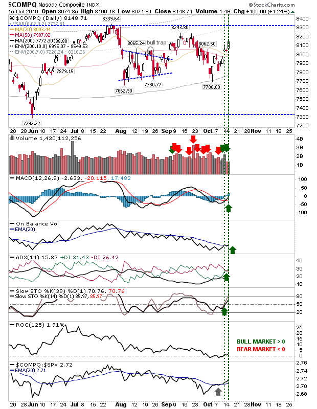 COMPQ Daily Chart