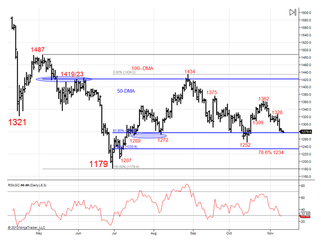 Daily Gold  Future