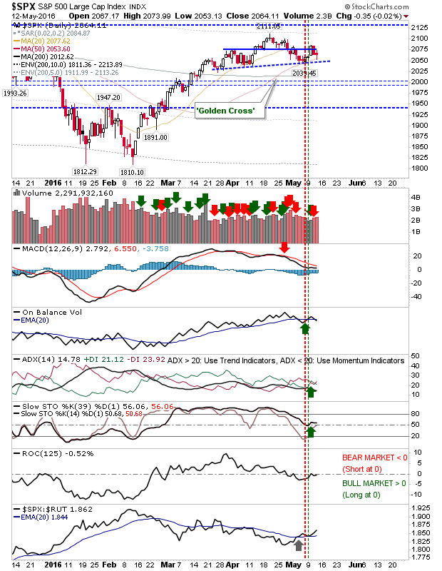 SPX Daily Chart