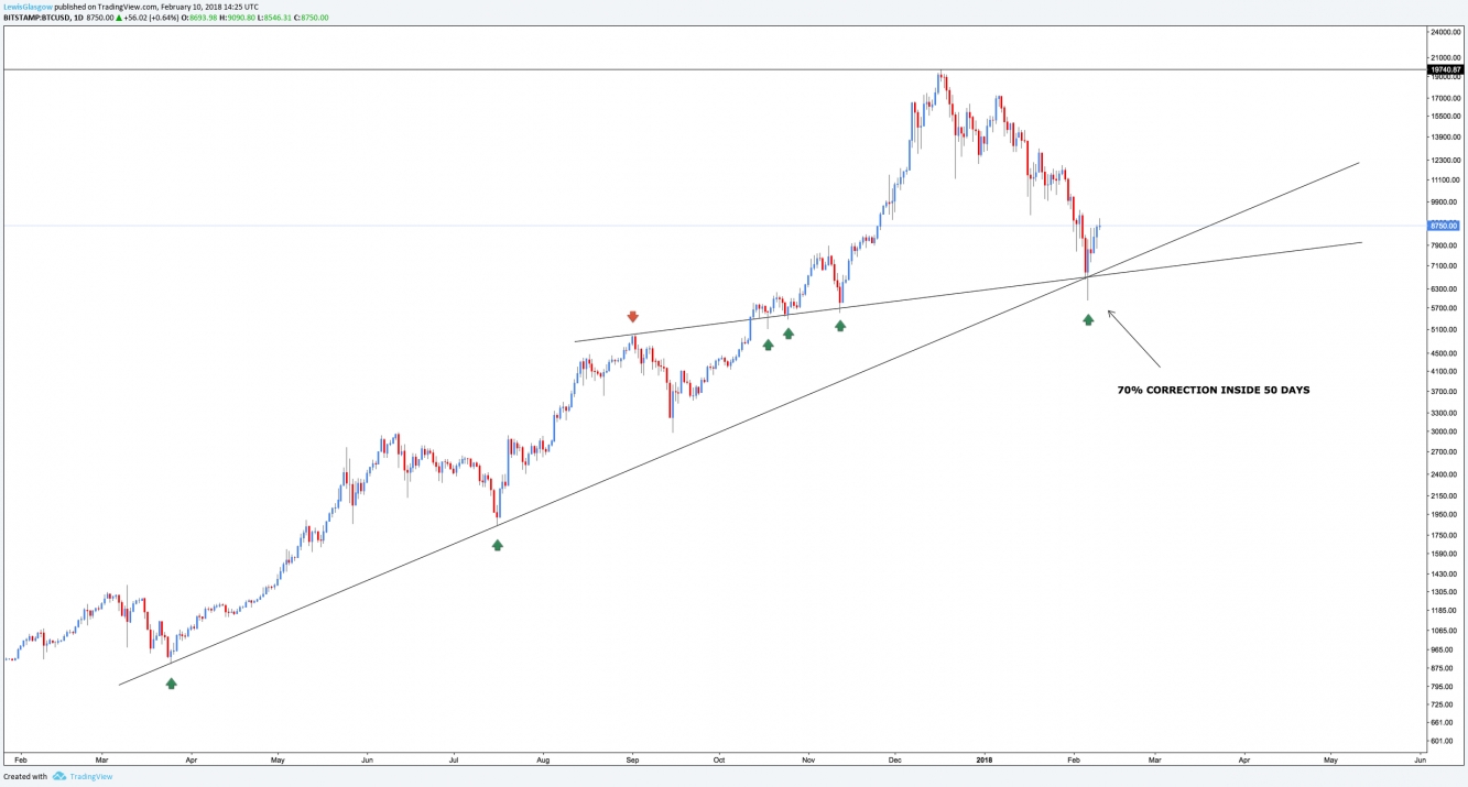 Bitcoin Daily Chart