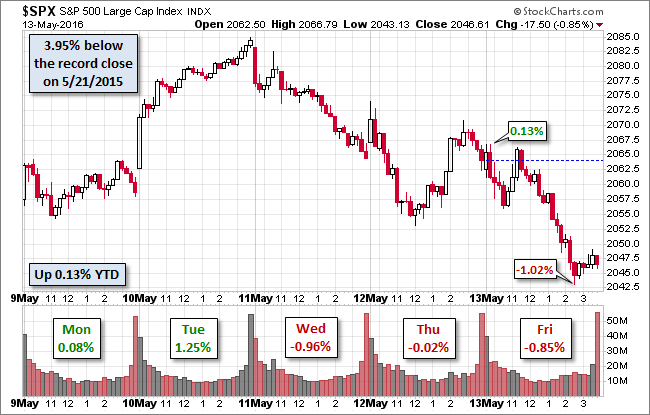 S&P 500 5 Day Snapshot View