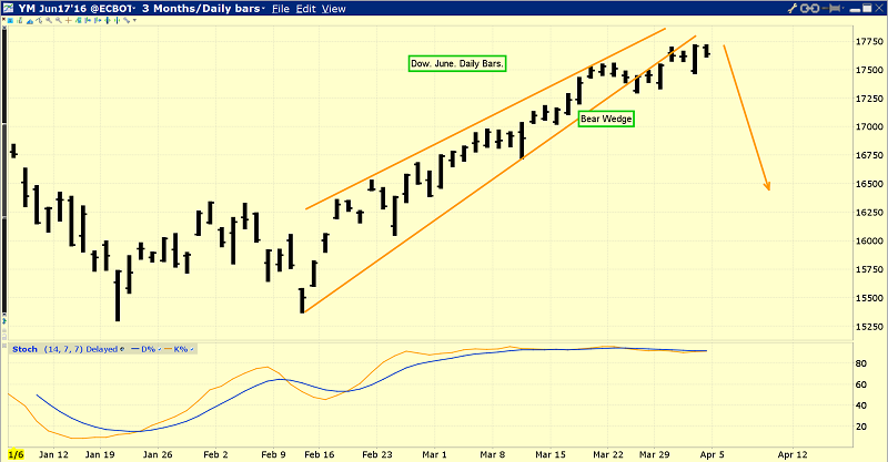 The Dow Jones Industrial Index