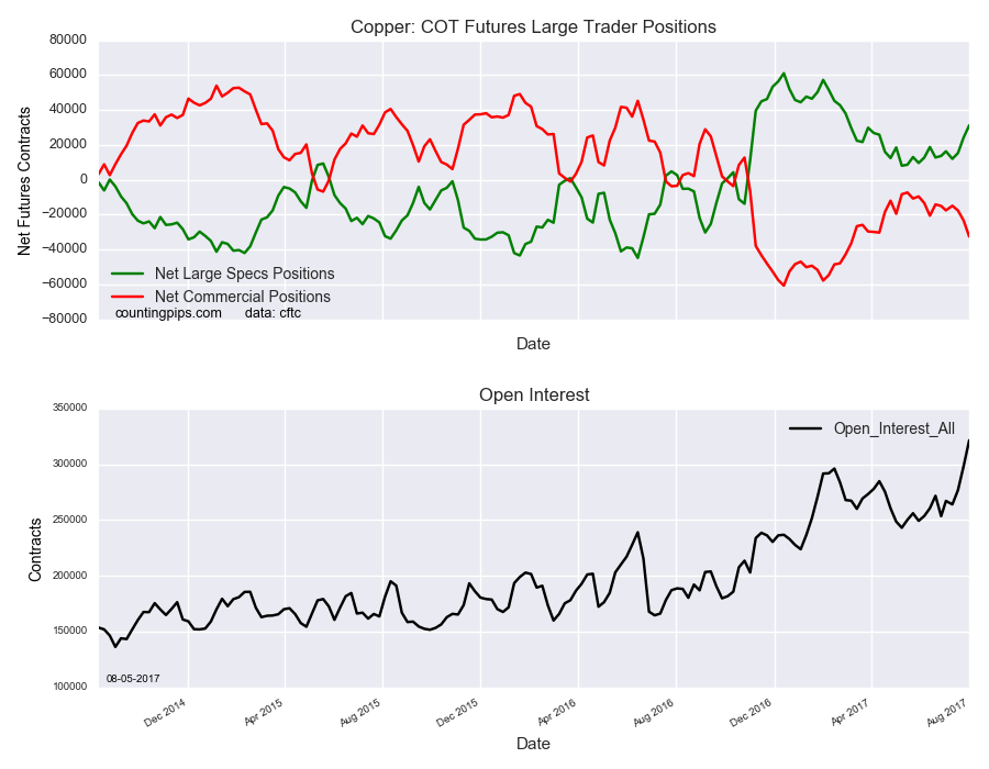 Copper COT Futures Large Trader Positions