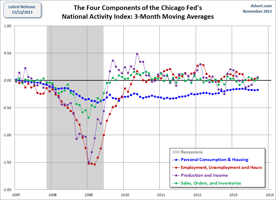 National Activity Incex Components Since 2007