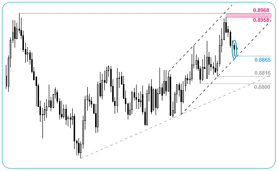 EURGBP Daily