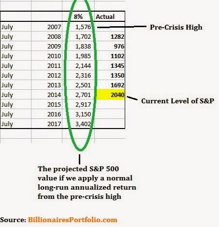 S&P Projections