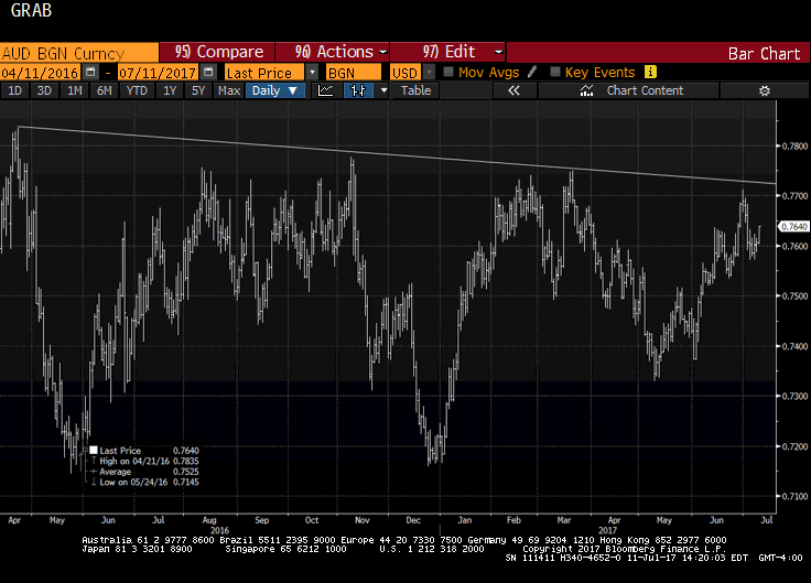 AUD BGN Daily