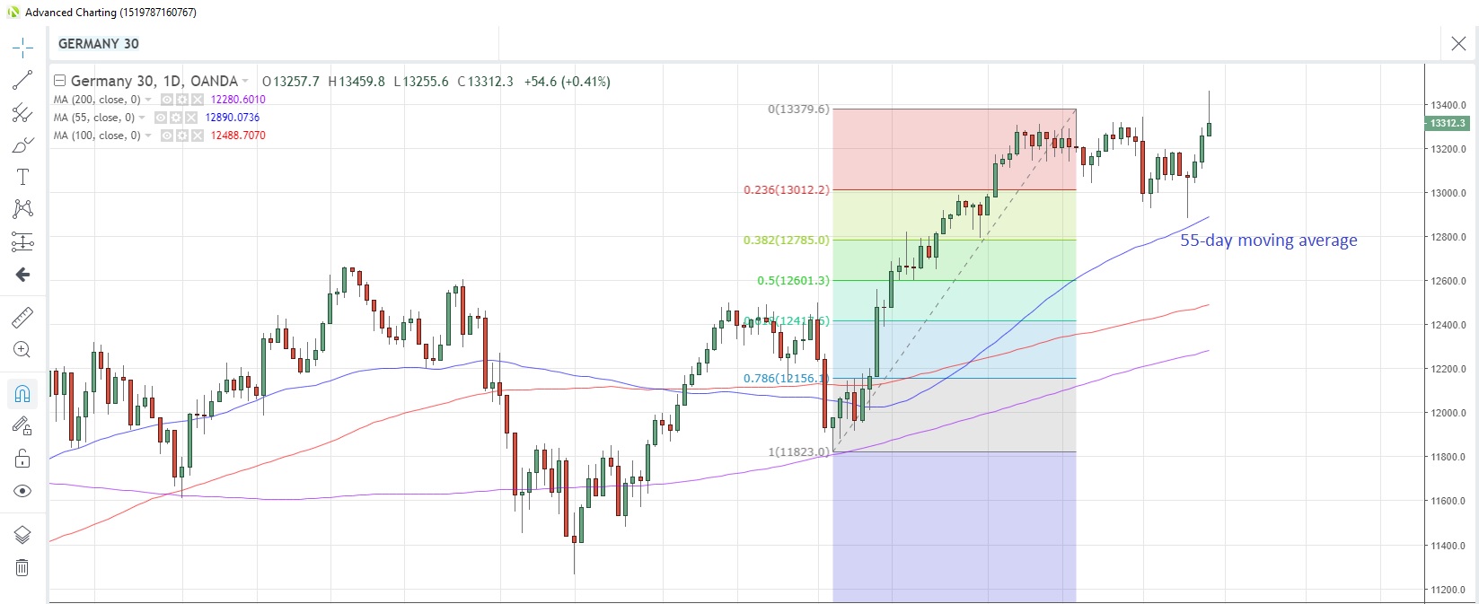 DE30EUR Daily Chart