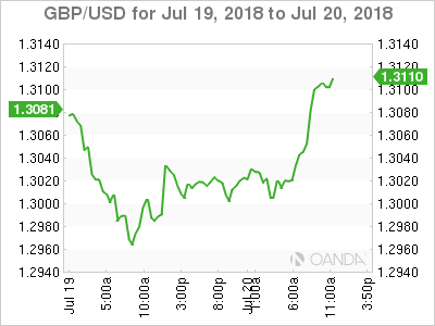 GBP/USD