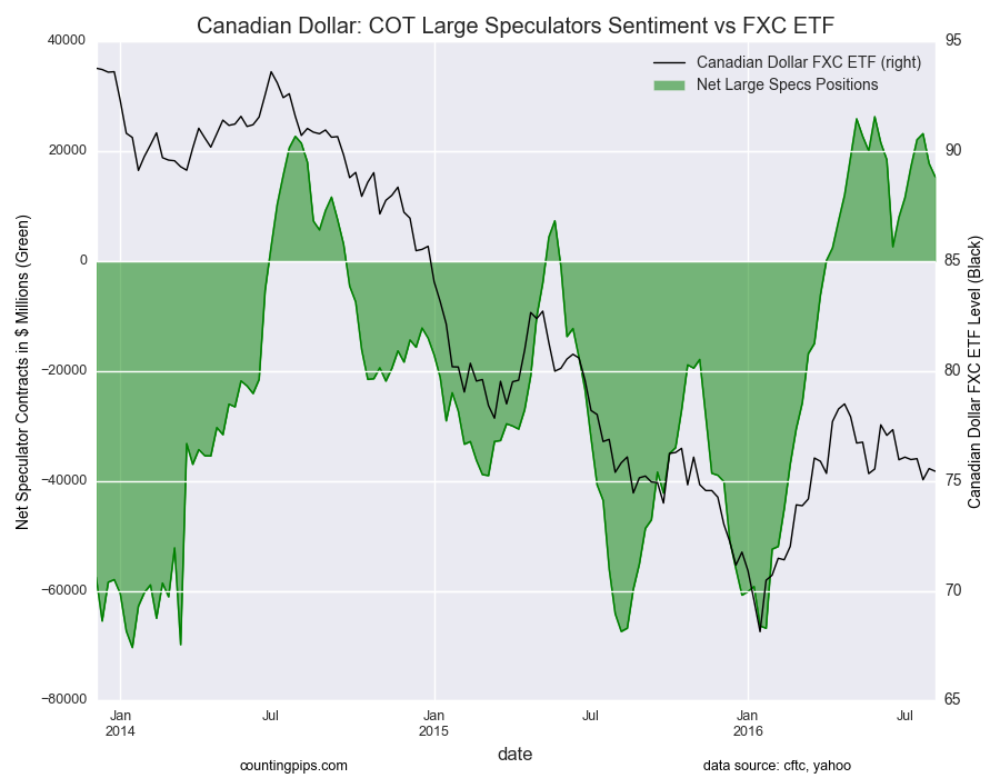 Canadian Dollar