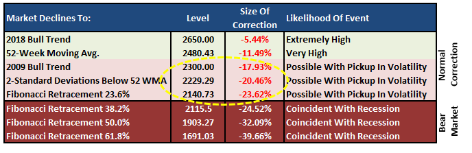 Market Declines Table