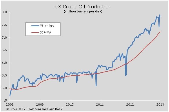 US Crude