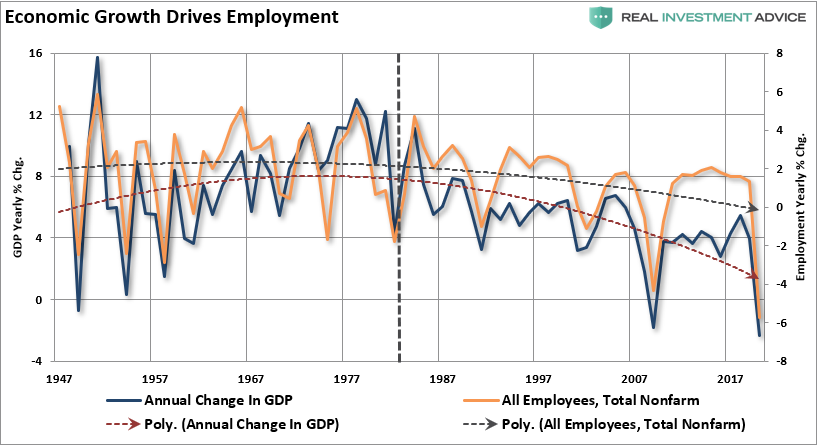 Economic Growth Drives Employment