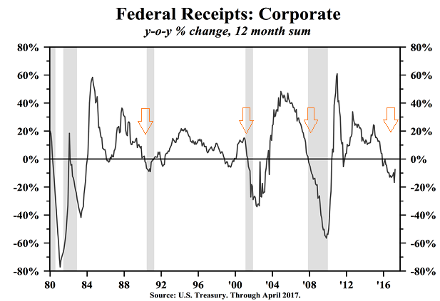 Shrinking U.S. Corporate Tax Receipts