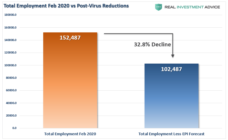 Total Employment, Feb. 2020 vs Post-Virus Redcutions