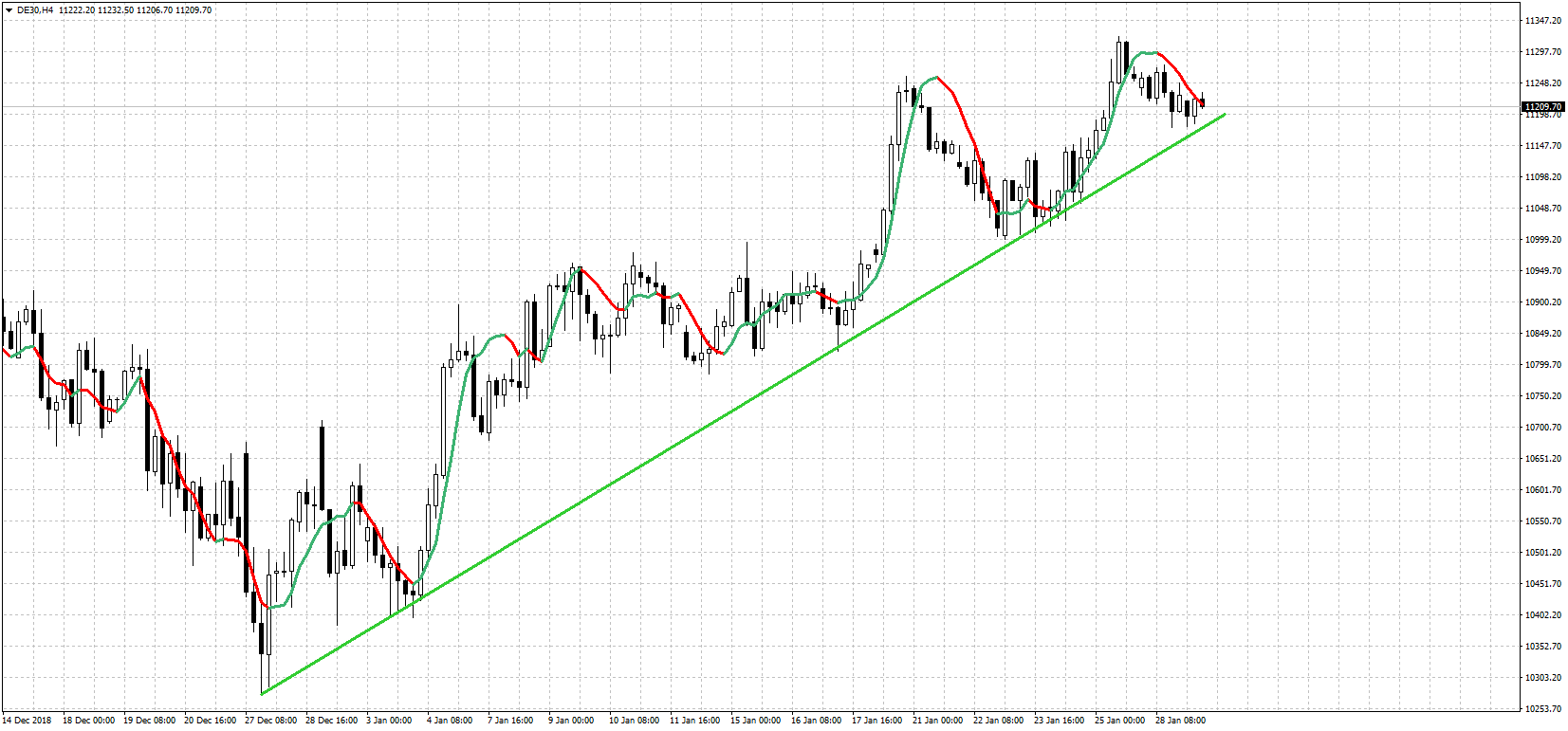 DE30 4 Hour Chart