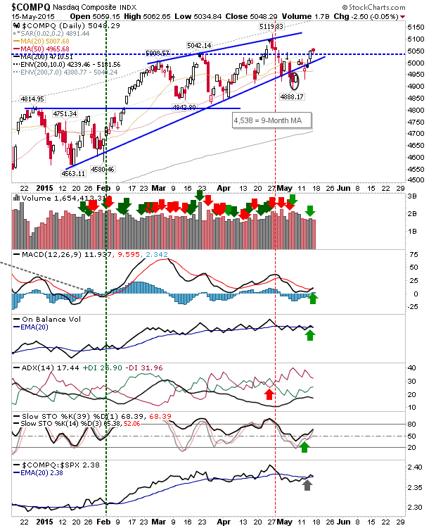 Nasdaq Daily Chart