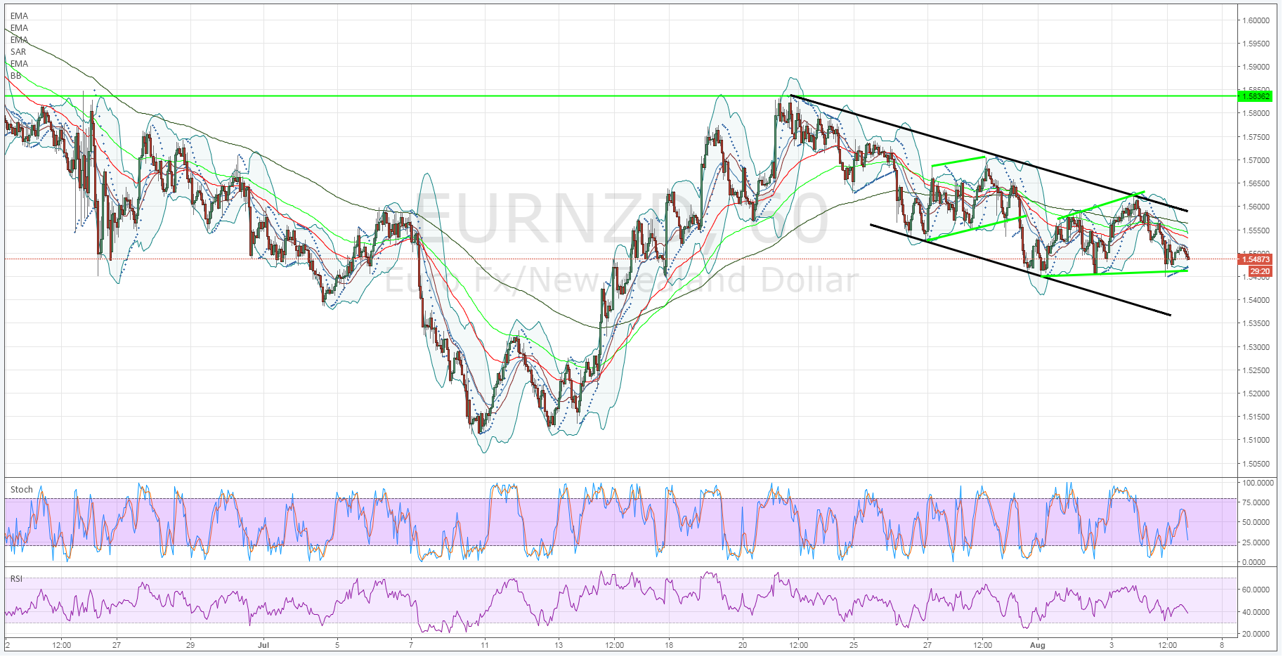 EUR/NZD Hourly Chart