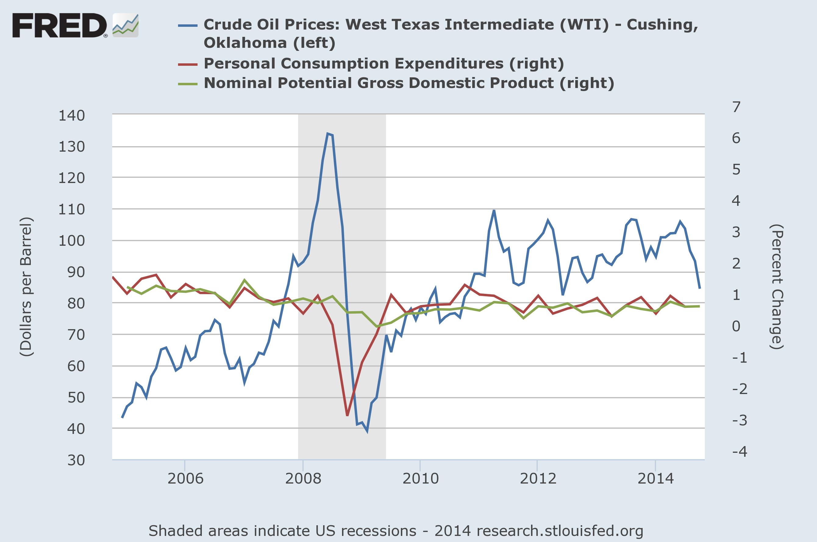 Crude Prices v. Consumer Expenditures v. Nominal Potential GDP
